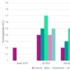 Het % koolstof in de bodem ging op 5 jaar tijd van 1,2% naar 1,6 à 1,8% door gebruik van mulch.