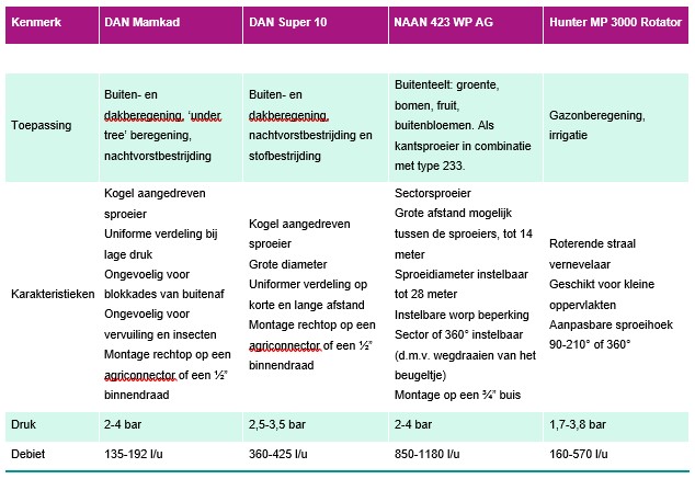 Tabel 1: Overzicht van de eigenschappen van de geteste doppen