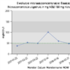 	Figuur 1. - Evolutie van de nitraatconcentratie in het drainagewater van het meetpunt in Buggenhout voor de afgelopen 2 jaar