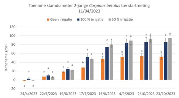 Figuur 2 Effect van irrigatie op de groei in stamdiameter op 1 m hoogte van tweejarige Carpinus betulus.