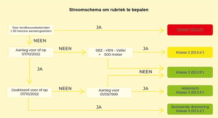 Stroomschema om rubriek te bepalen
