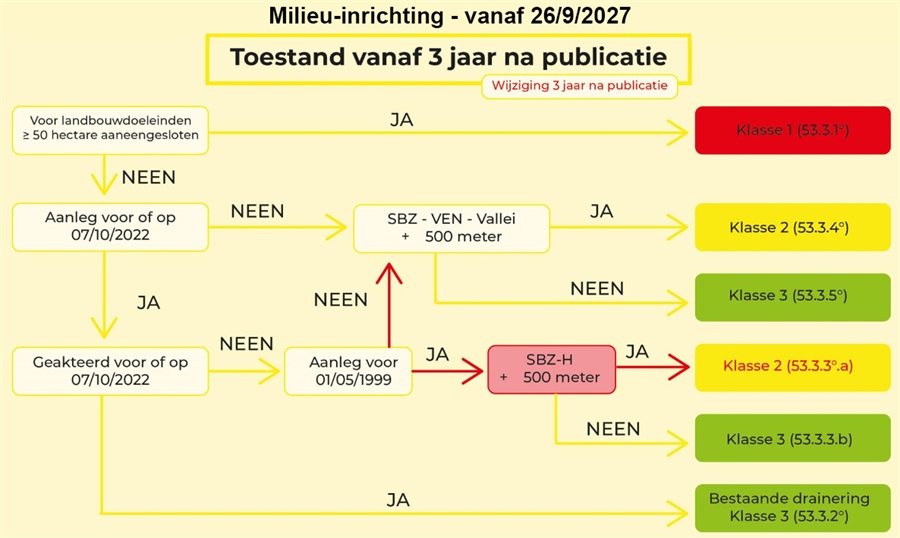 Milieu-inrichting - vanaf 26/9/2027